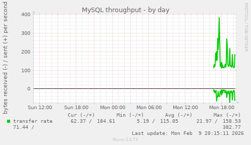MySQL throughput
