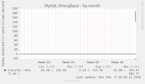 MySQL throughput