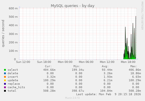 MySQL queries