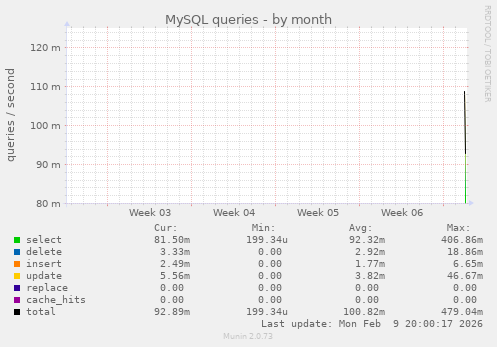 MySQL queries