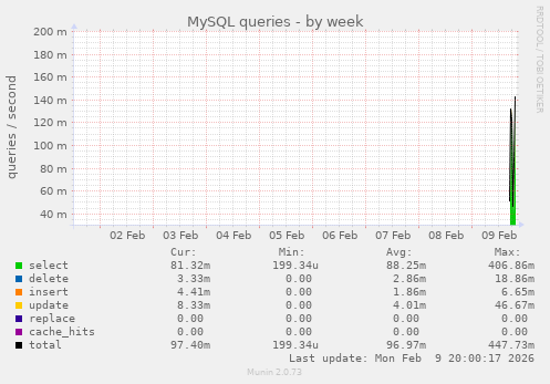 MySQL queries