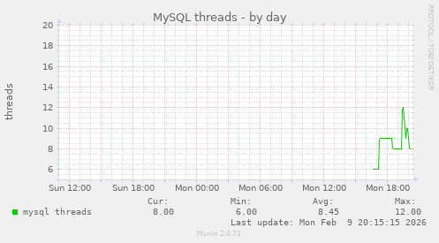 MySQL threads