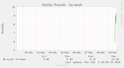 MySQL threads