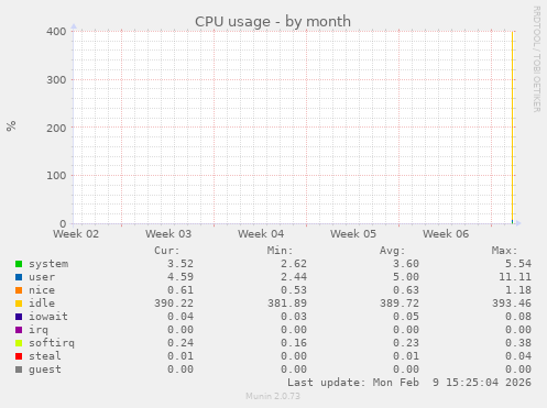 CPU usage