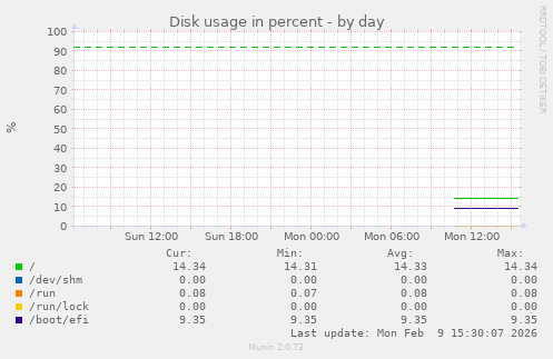 Disk usage in percent