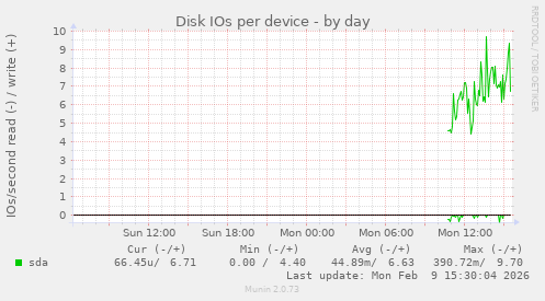 Disk IOs per device