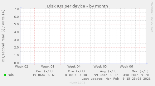Disk IOs per device