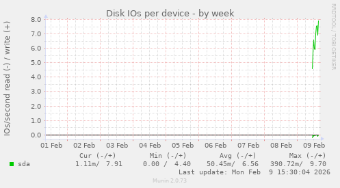Disk IOs per device
