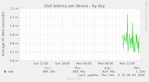 Disk latency per device