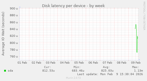 Disk latency per device