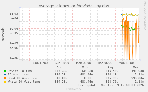Average latency for /dev/sda