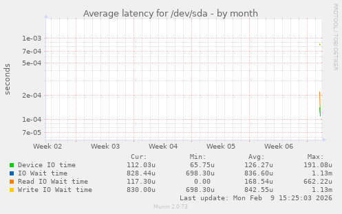 Average latency for /dev/sda