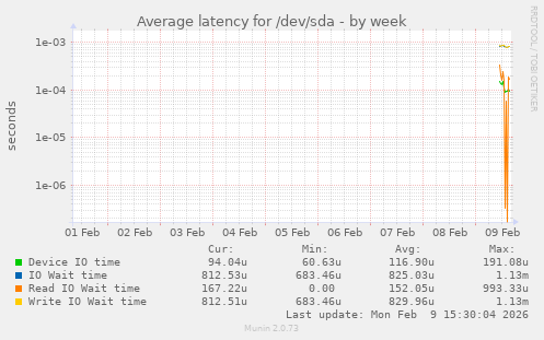 Average latency for /dev/sda