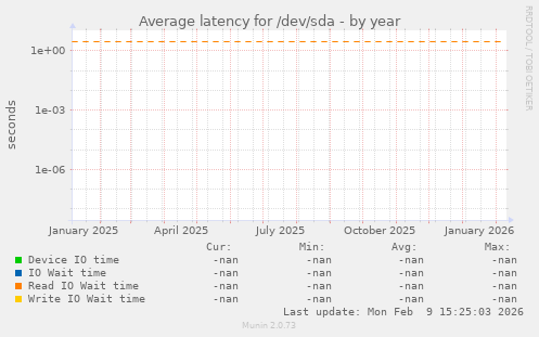 Average latency for /dev/sda