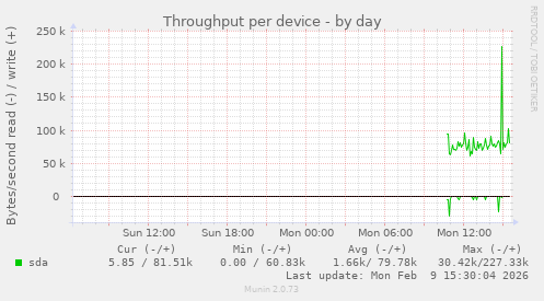 Throughput per device