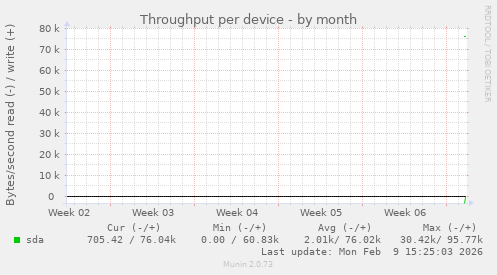 Throughput per device