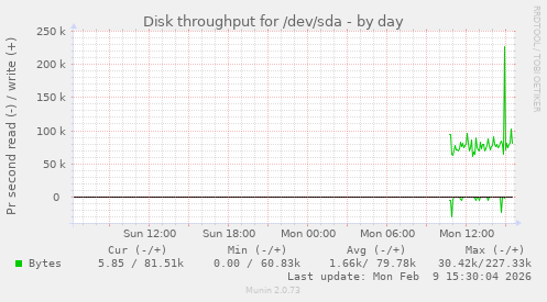 Disk throughput for /dev/sda