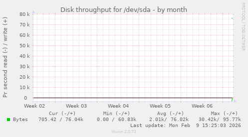 Disk throughput for /dev/sda
