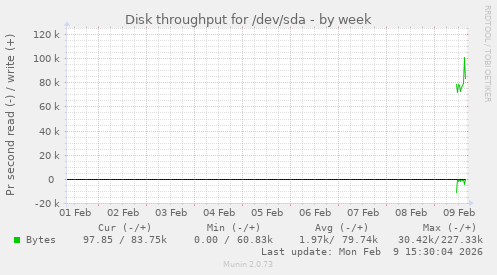 Disk throughput for /dev/sda