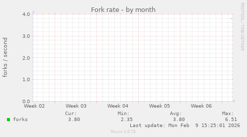 Fork rate
