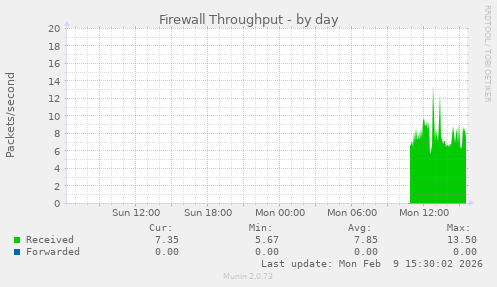 Firewall Throughput