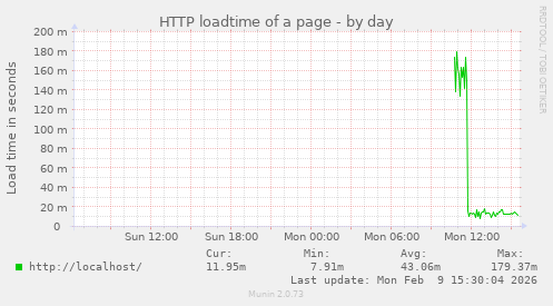 HTTP loadtime of a page