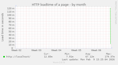 HTTP loadtime of a page