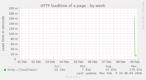HTTP loadtime of a page