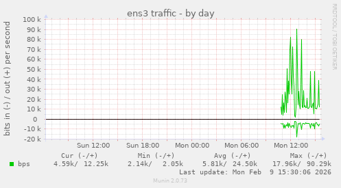 ens3 traffic