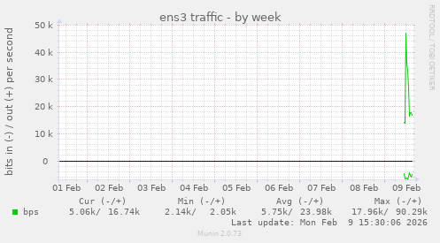 ens3 traffic