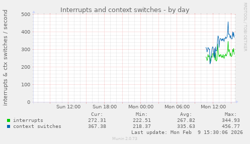 Interrupts and context switches