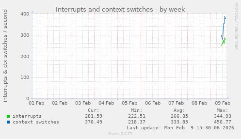 Interrupts and context switches