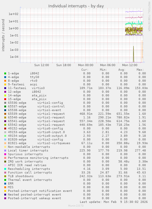 Individual interrupts