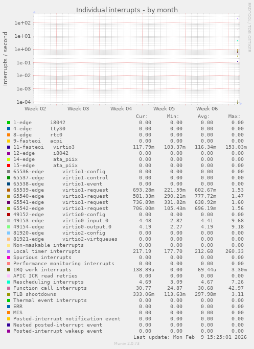 Individual interrupts