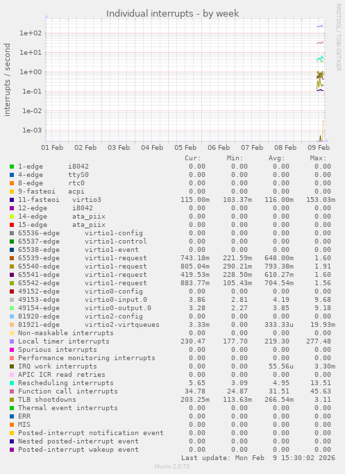 Individual interrupts