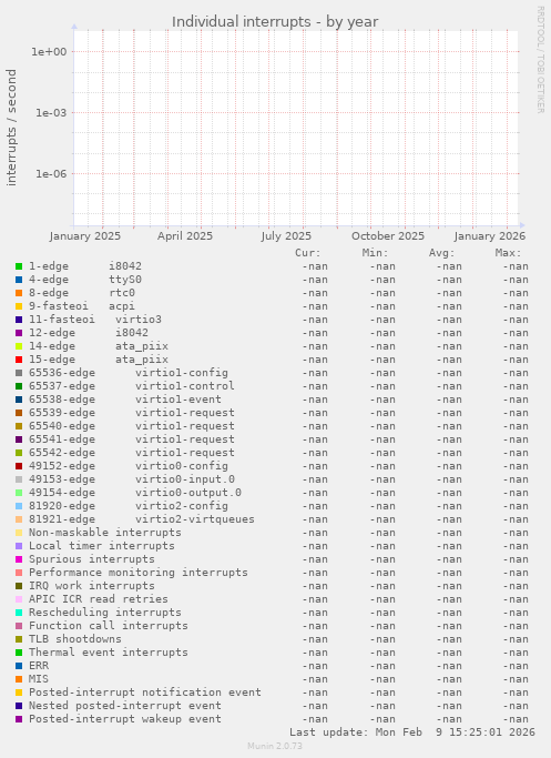 Individual interrupts