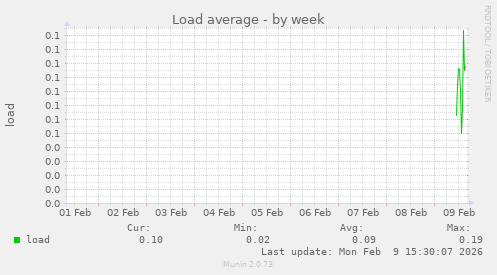 Load average