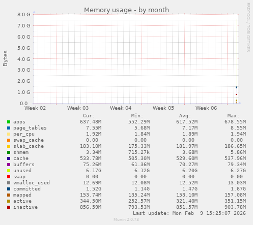 Memory usage