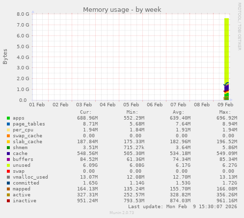 Memory usage