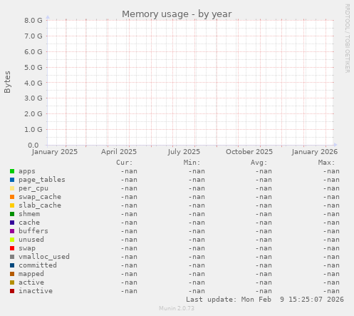 Memory usage