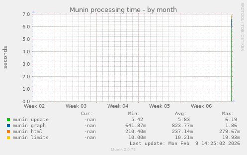 Munin processing time