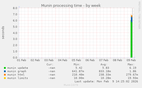 Munin processing time