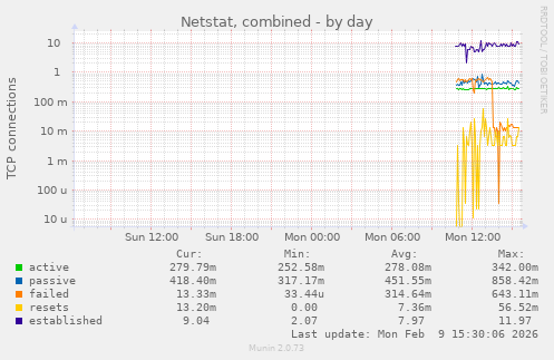 Netstat, combined