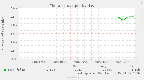File table usage