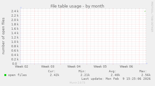 File table usage