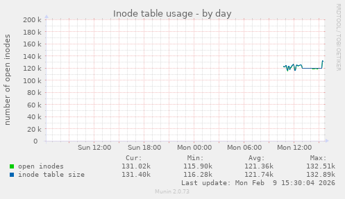 Inode table usage