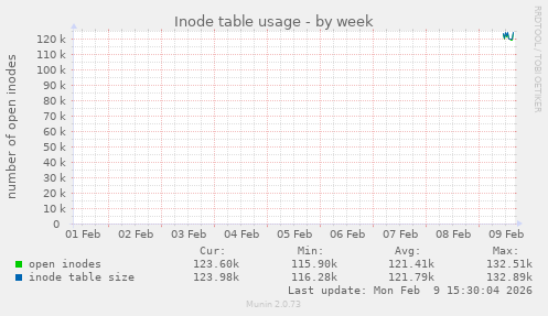 Inode table usage