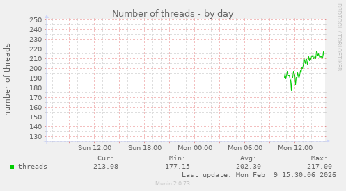 Number of threads