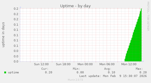 Uptime