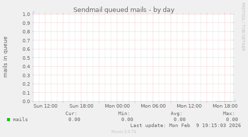 Sendmail queued mails
